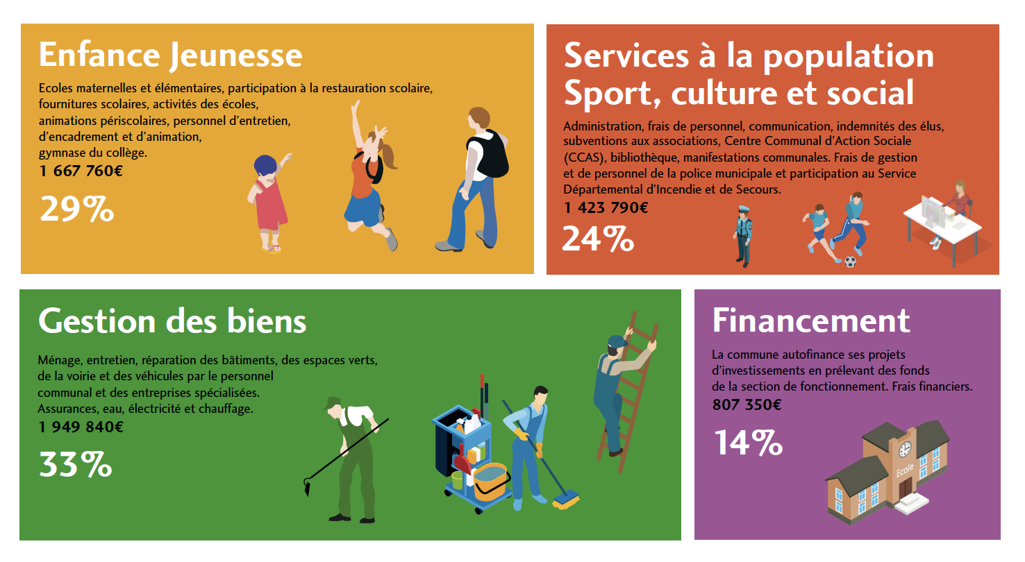 Présenter le budget d’une commune comme une illustration
